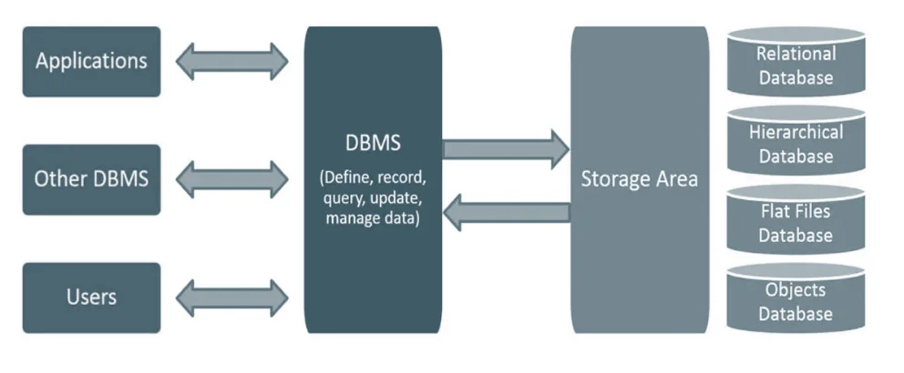Archiceture of DBMS