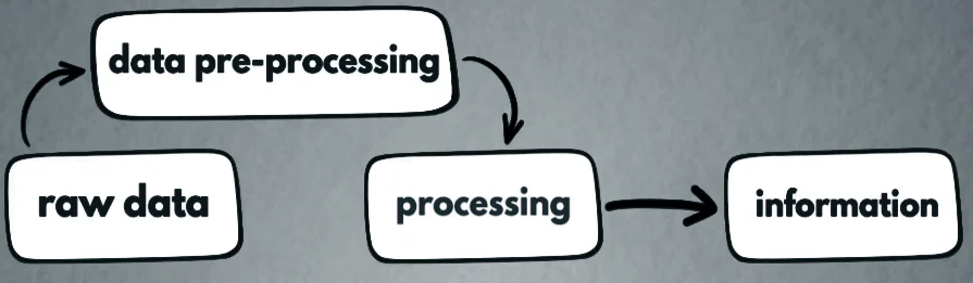 Data processing