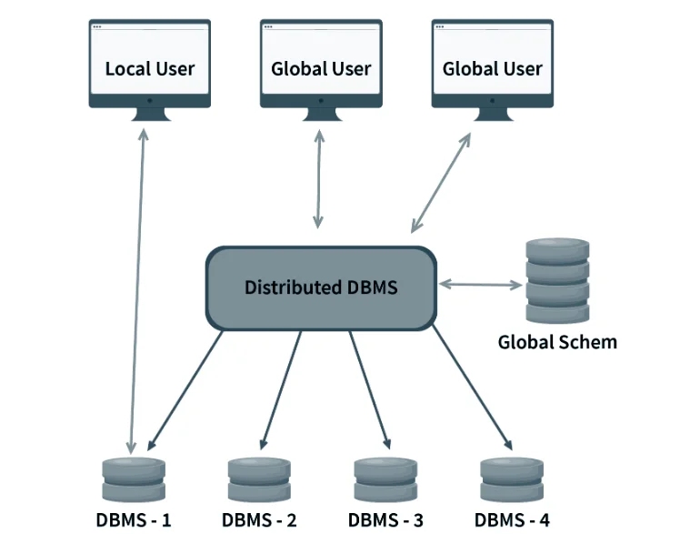 Distributed database system