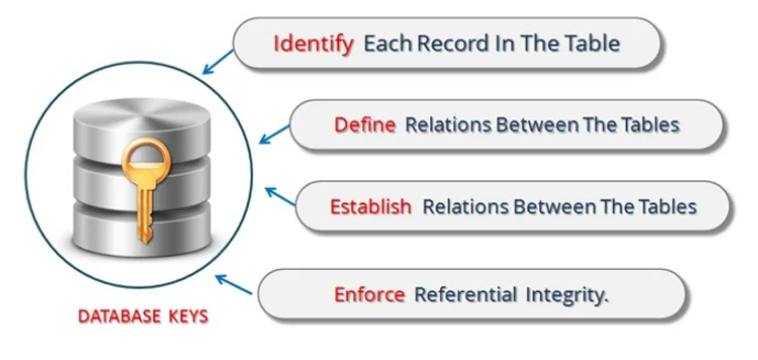 Keys of DBMS