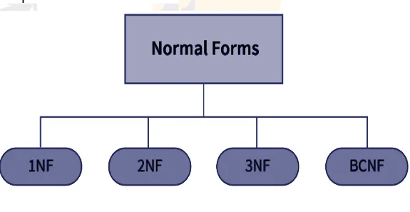 Normal form