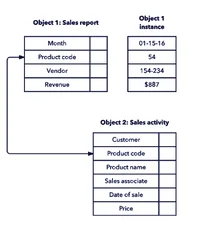 Object oriented database model