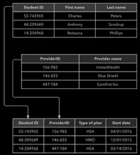 Relational database model