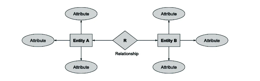 Relationship & Its type