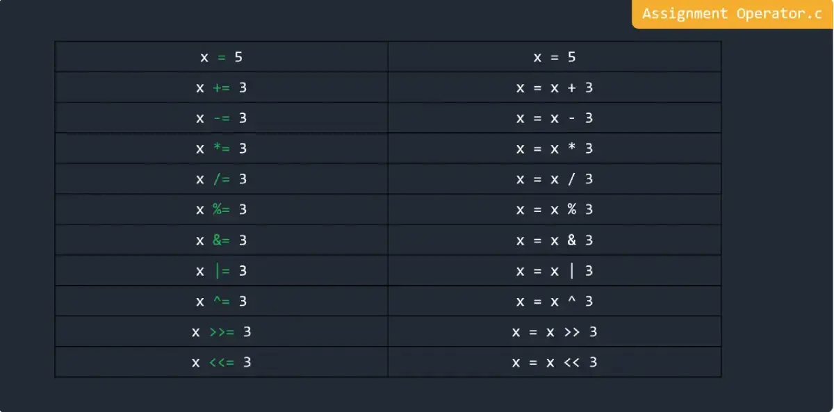Assignment Operator in C Programming