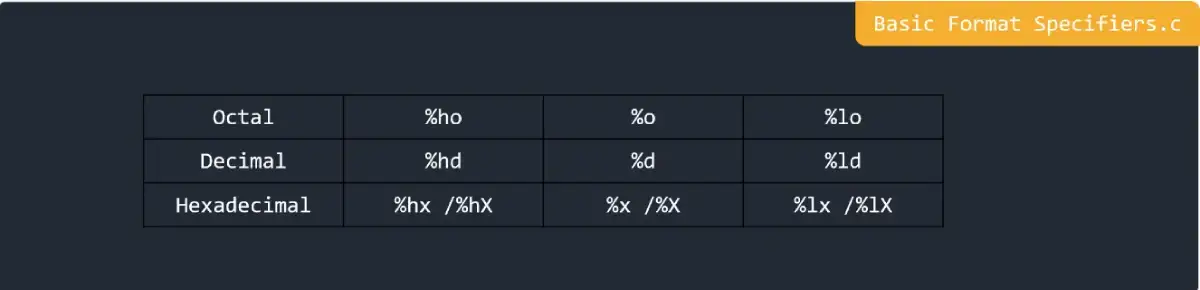 Basic Format Specifiers in C Programming