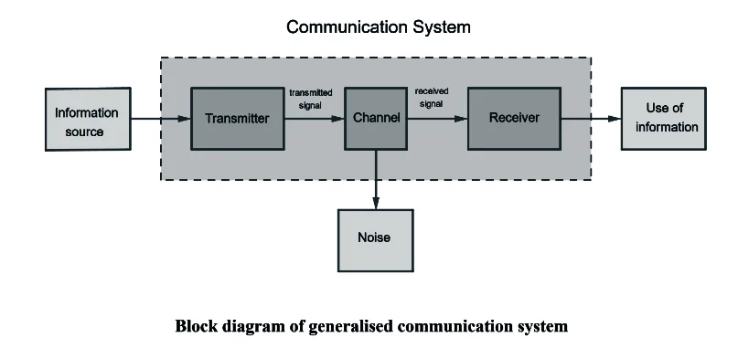 Communication system block diagram