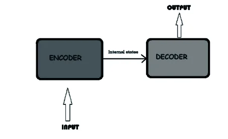 Encoder & Decoder