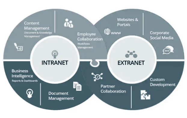 Extranet
