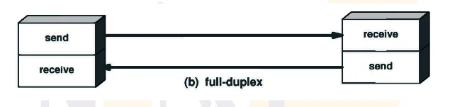 Full duplex communication