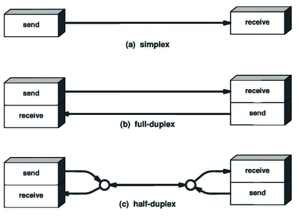 Modes of communication