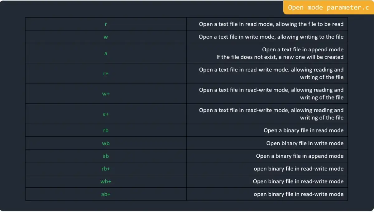 Open mode parameter in C Programming