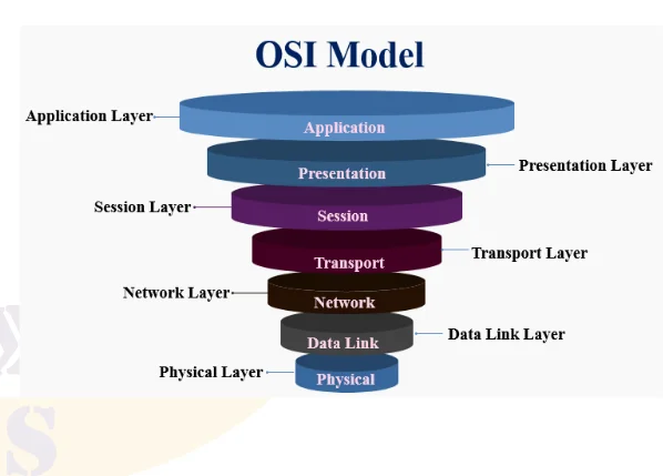 Open system interconnection