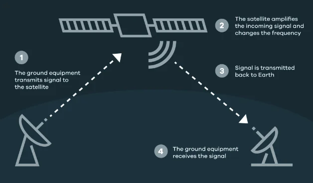 Satellite transmission