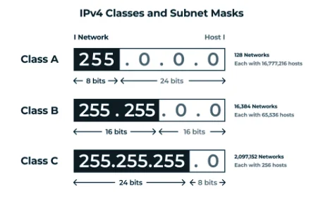 Subnet mask