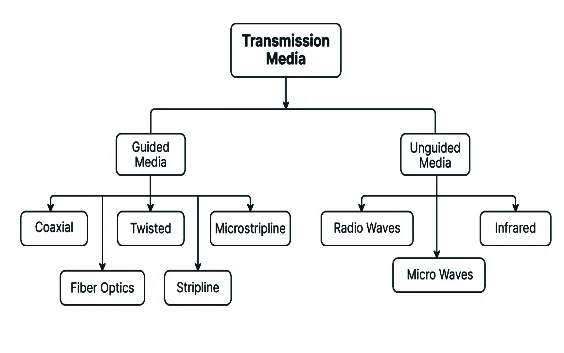 Transmission media