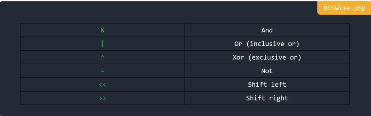 Bitwise in PHP