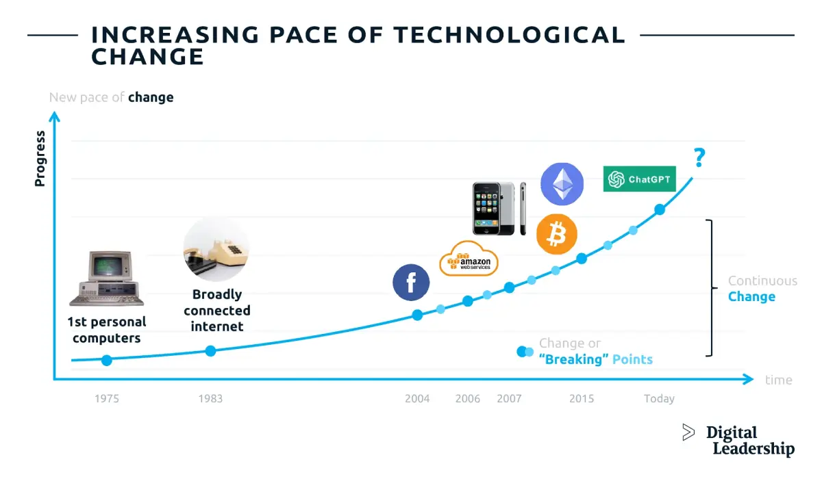 Increasing-pace-of-technological-change
