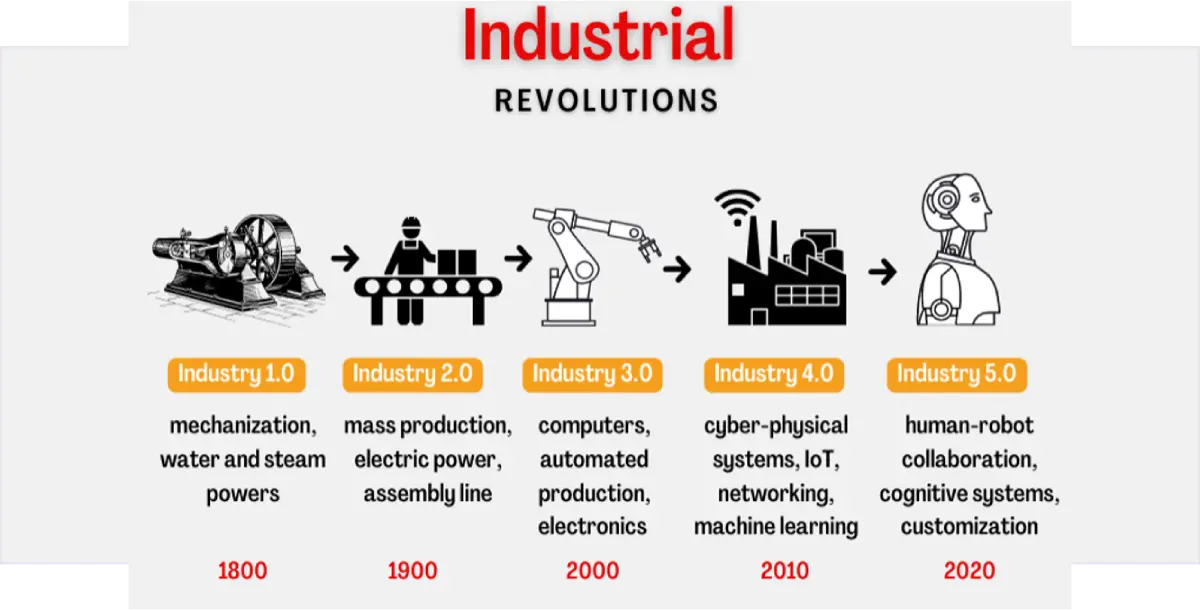 Industrial-Revolution in technical field