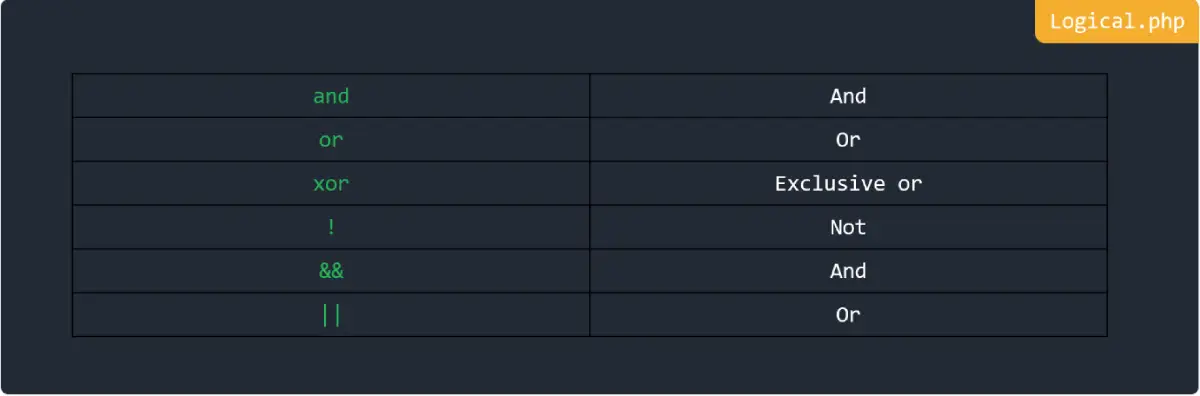 Logical in PHP