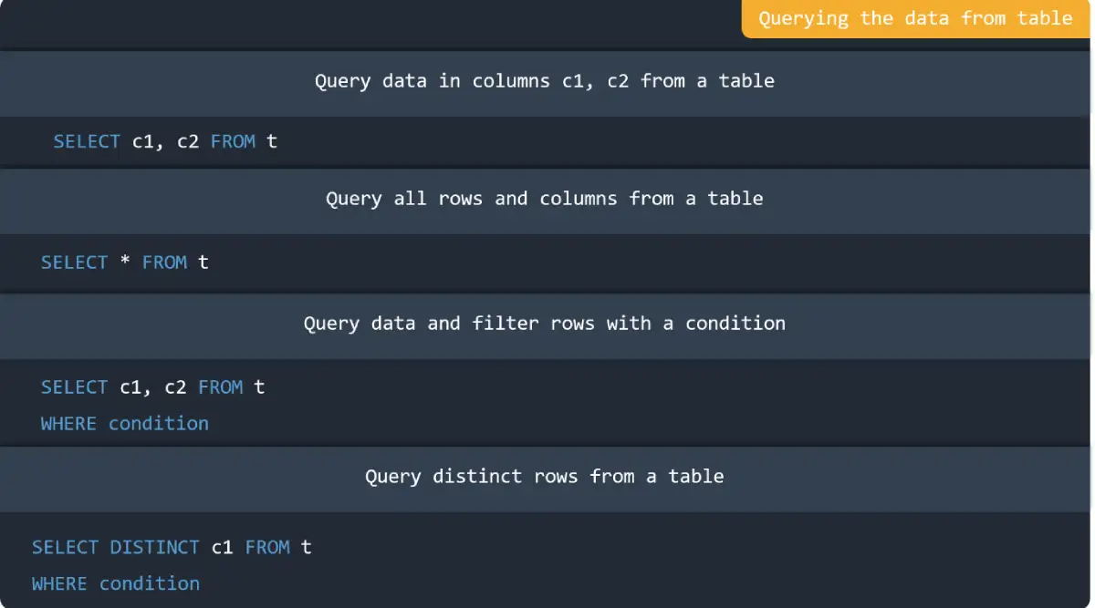 Querying the data from table in MySQL