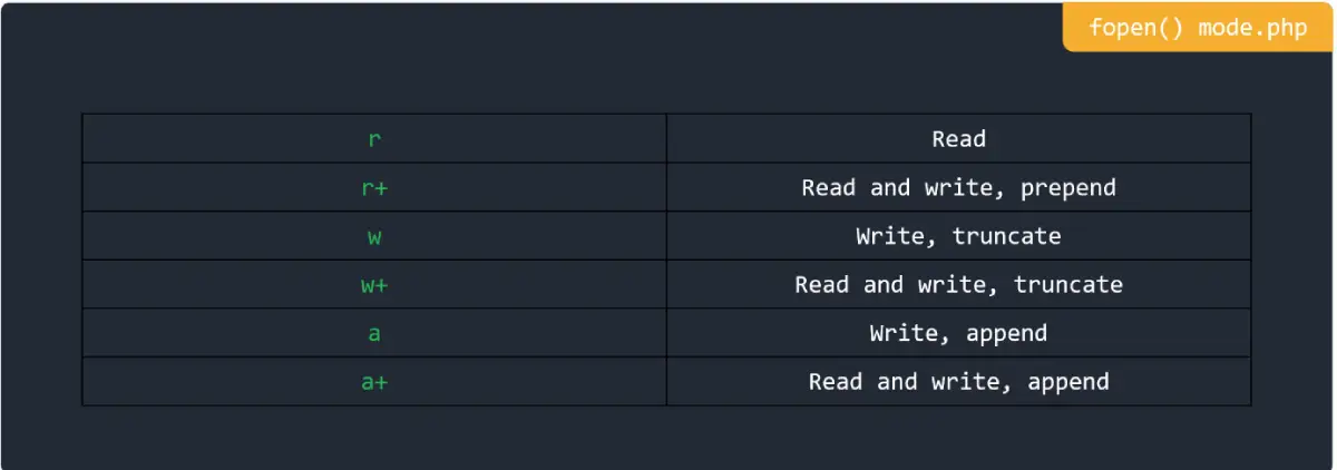 fopen ( ) mode in PHP