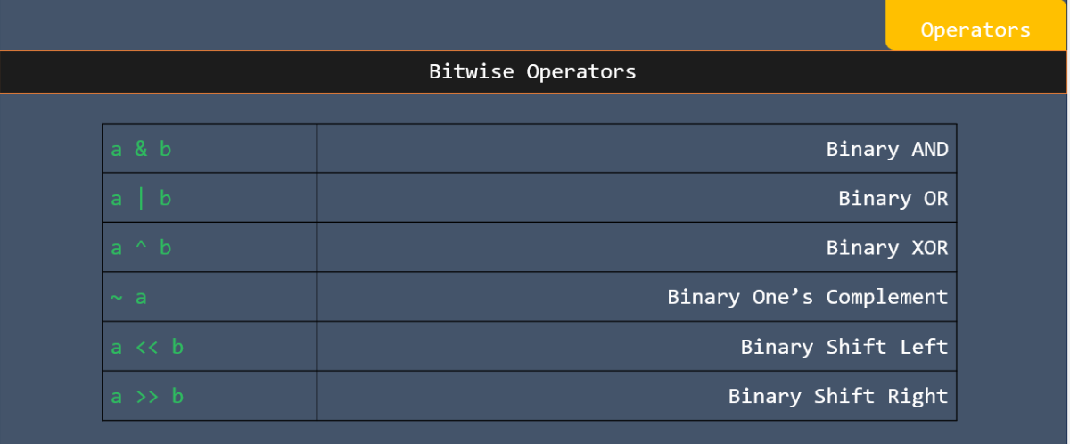 Bitwise operators in C++