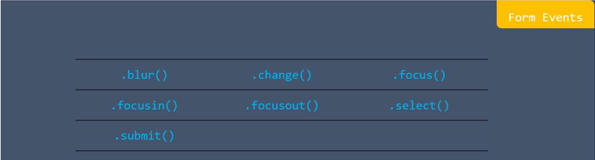 Form events in jQuery