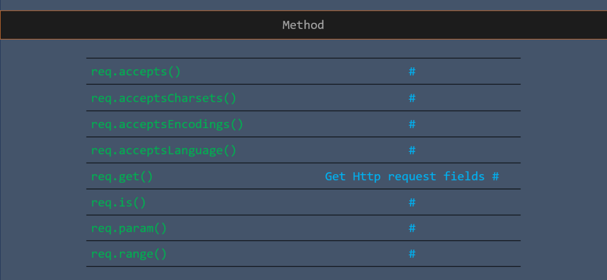 Request method in express