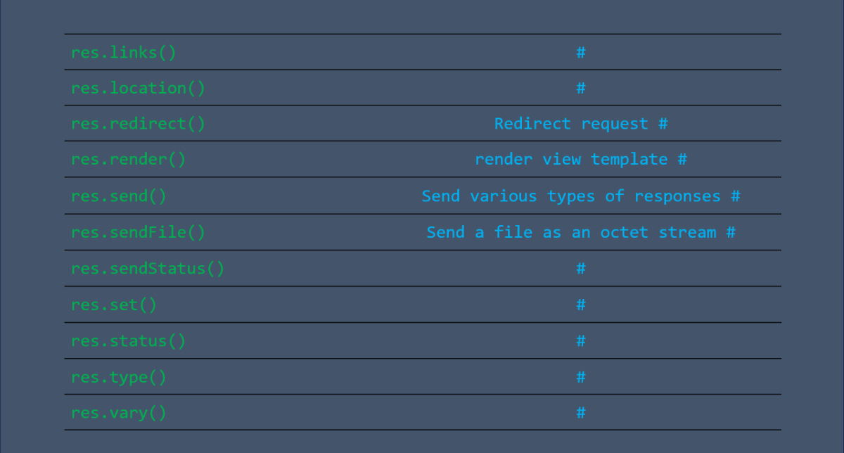 Response method in express