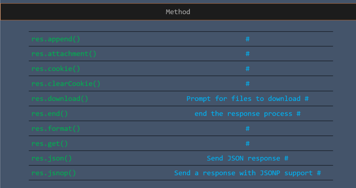 Response method in express
