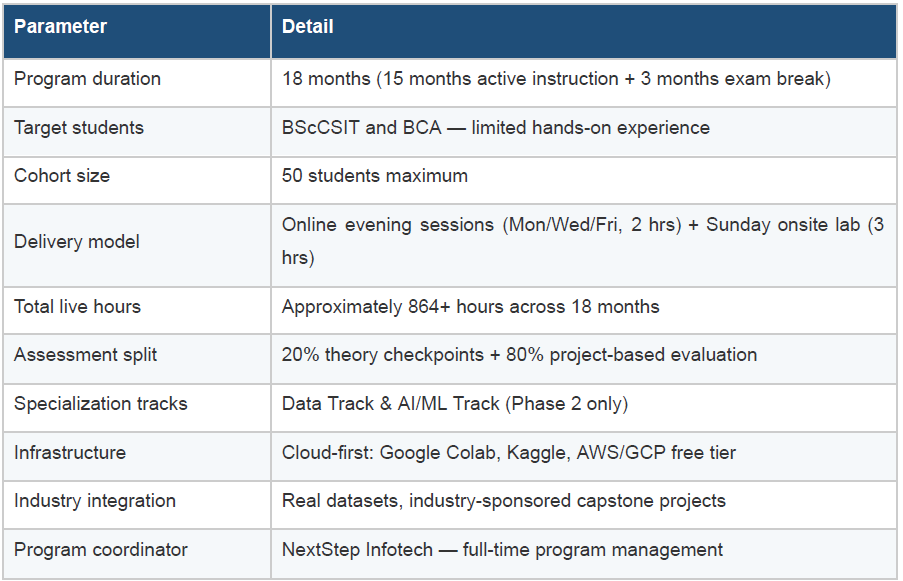 AI & Data Science Industry Readiness Program