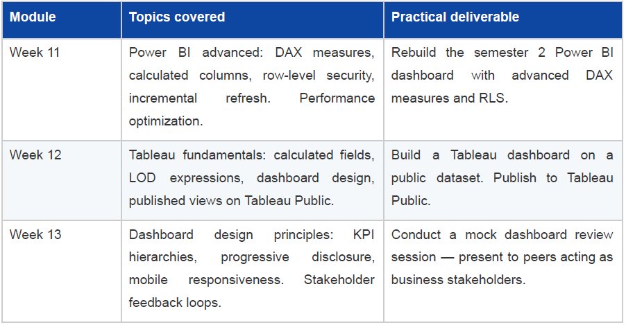 Advanced BI & data visualization