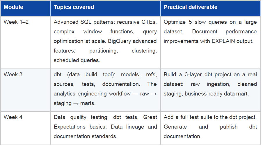 Advanced SQL & analytics engineering