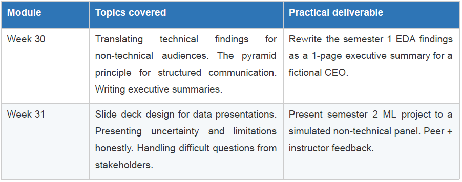 Business communication for data professionals