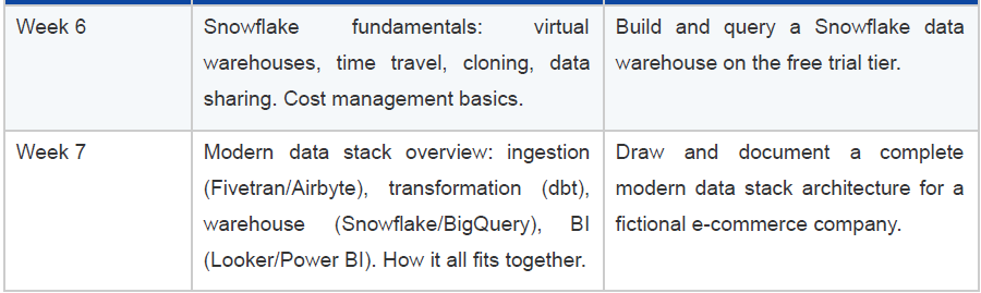 Data warehousing & cloud data platforms