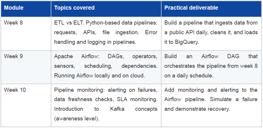ETL pipelines & data orchestration