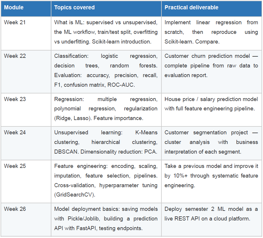 Machine learning foundations