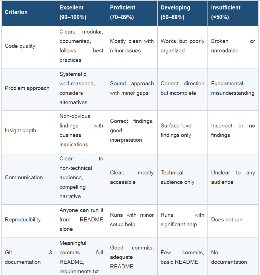 Project evaluation rubric