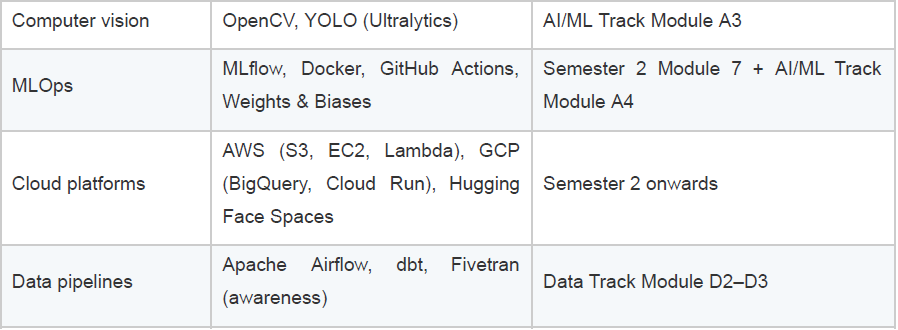 Tools & technology stack
