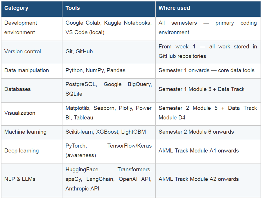 Tools & technology stack